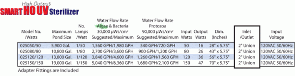 Hanover Koi Farms Emoperor Aquatics UV light High Output Series flow charts