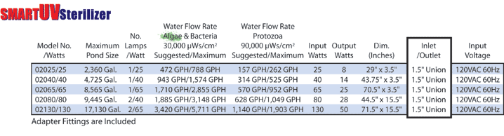 uv sterilizer watts per gallon